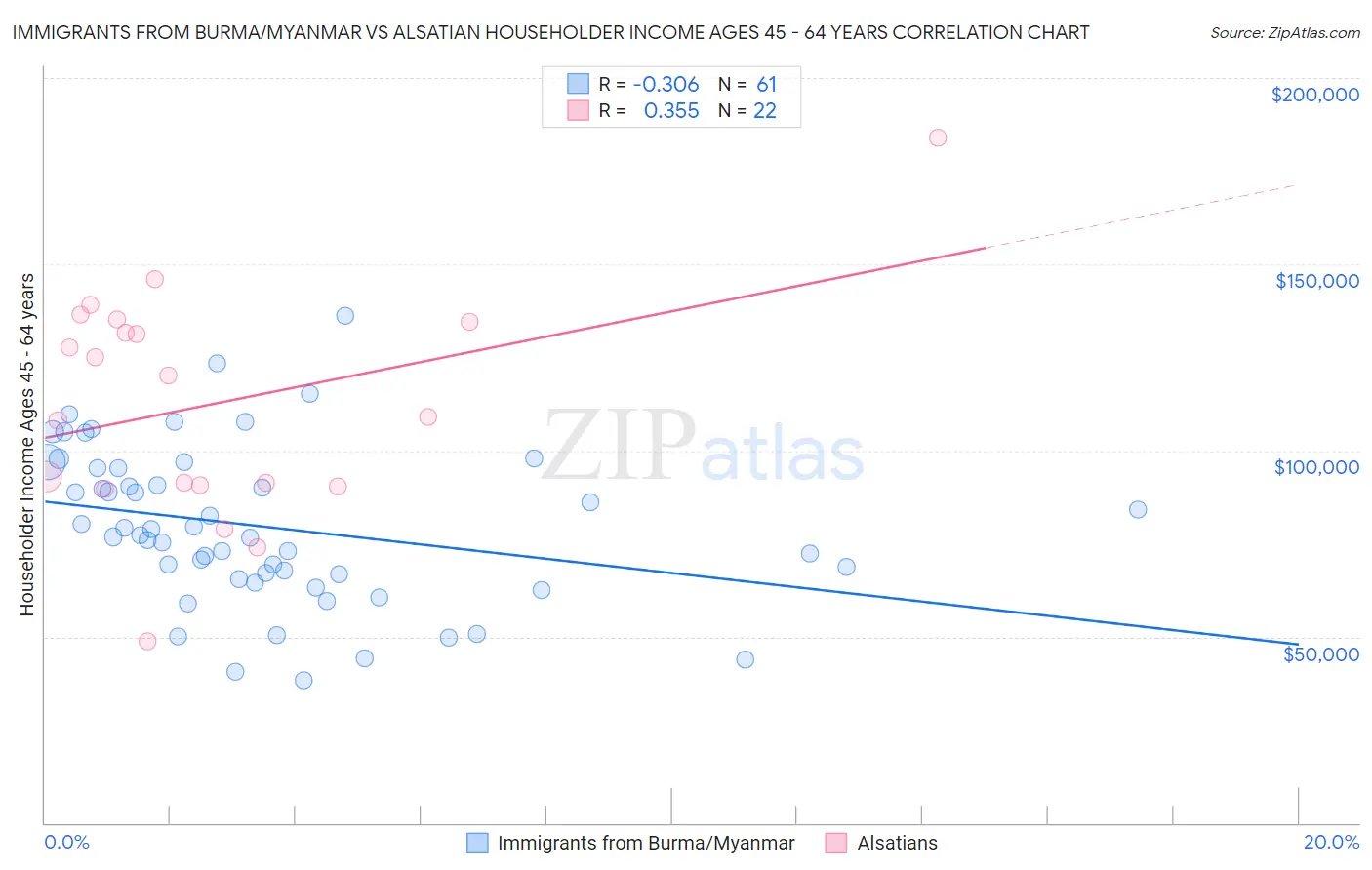 Immigrants from Burma/Myanmar vs Alsatian Householder Income Ages 45 - 64 years