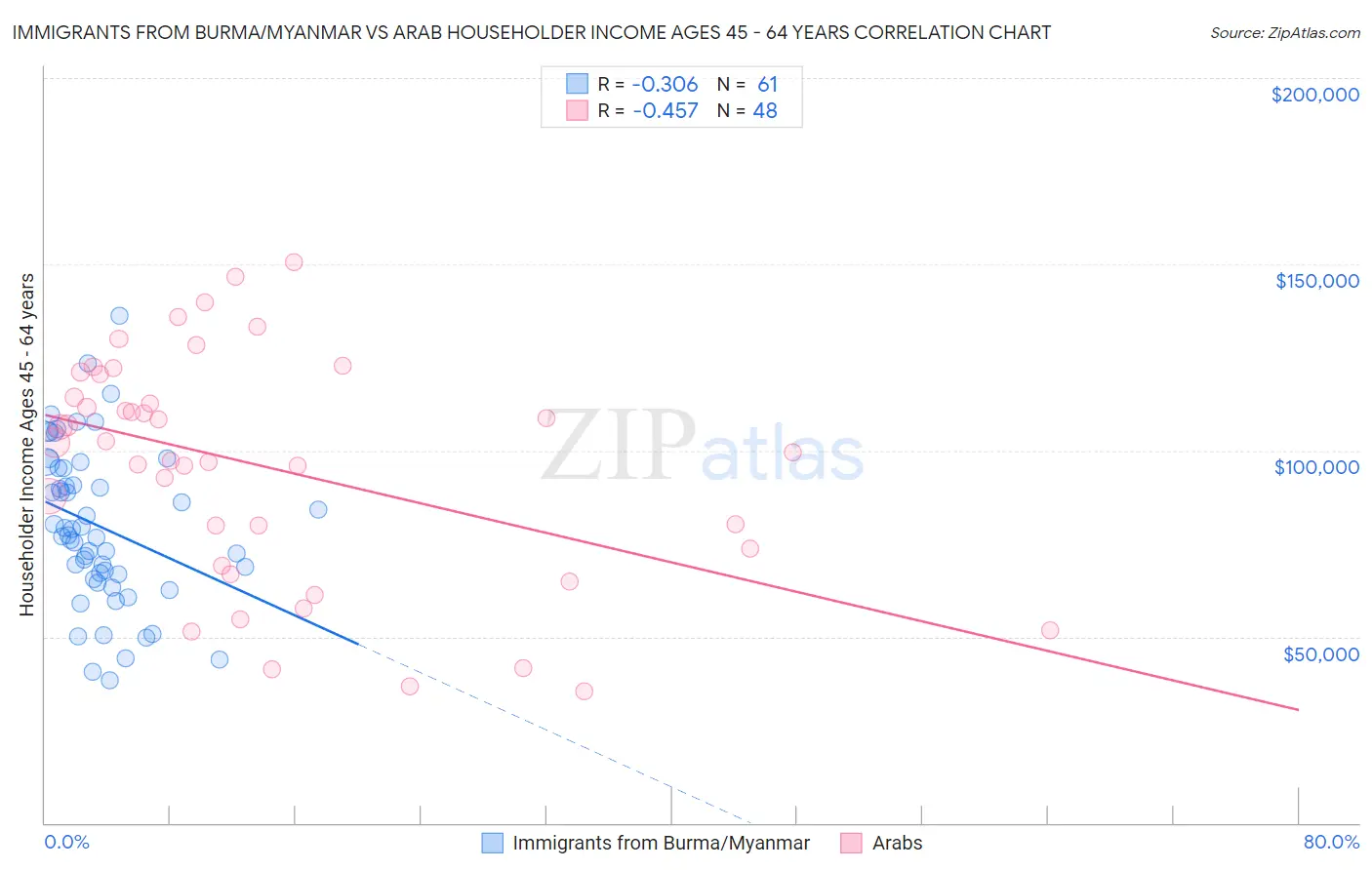 Immigrants from Burma/Myanmar vs Arab Householder Income Ages 45 - 64 years
