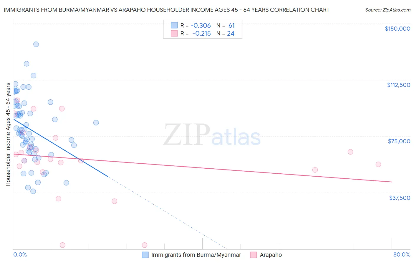 Immigrants from Burma/Myanmar vs Arapaho Householder Income Ages 45 - 64 years