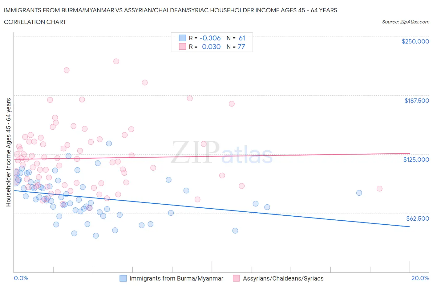 Immigrants from Burma/Myanmar vs Assyrian/Chaldean/Syriac Householder Income Ages 45 - 64 years