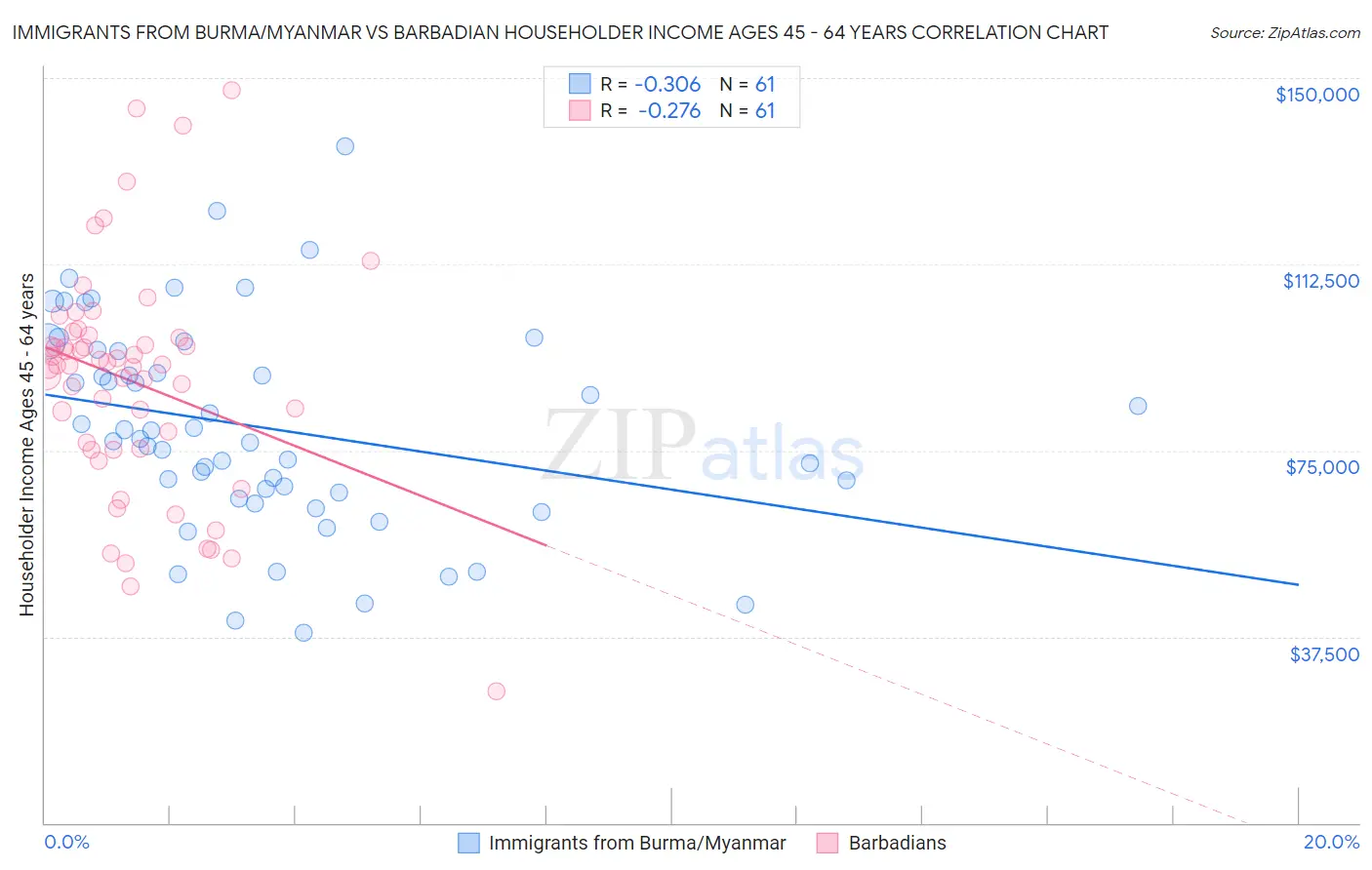 Immigrants from Burma/Myanmar vs Barbadian Householder Income Ages 45 - 64 years