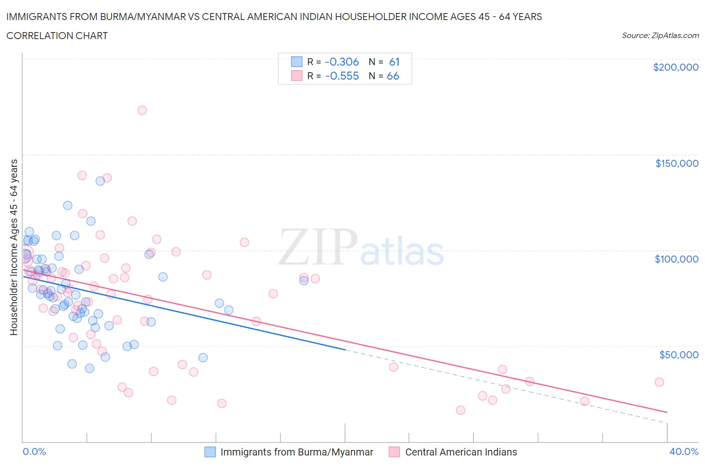Immigrants from Burma/Myanmar vs Central American Indian Householder Income Ages 45 - 64 years
