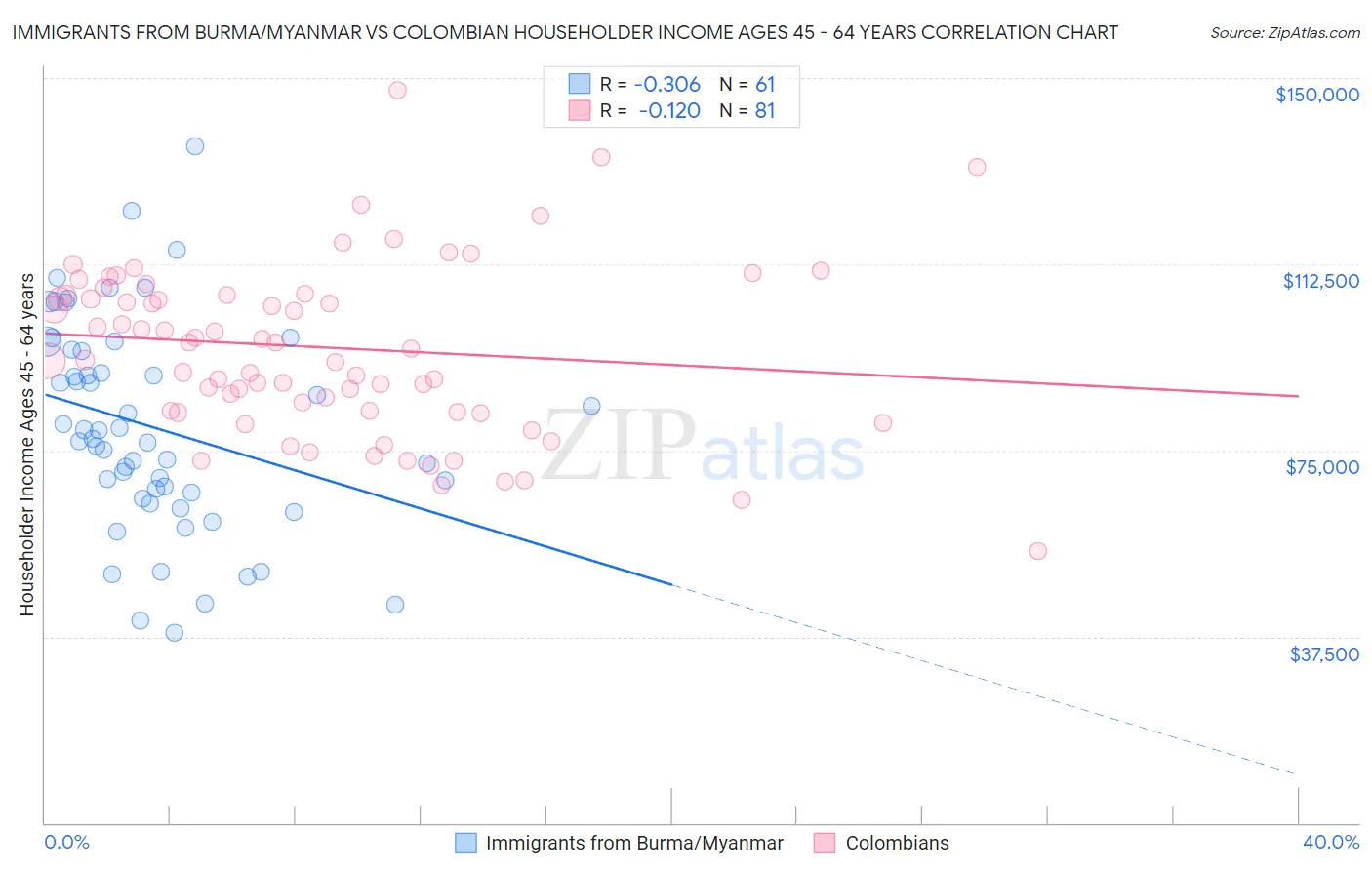 Immigrants from Burma/Myanmar vs Colombian Householder Income Ages 45 - 64 years