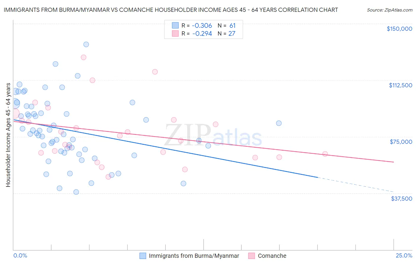 Immigrants from Burma/Myanmar vs Comanche Householder Income Ages 45 - 64 years