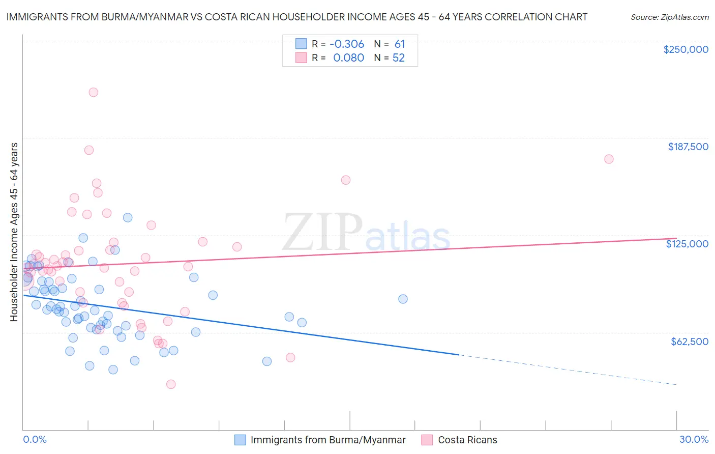 Immigrants from Burma/Myanmar vs Costa Rican Householder Income Ages 45 - 64 years