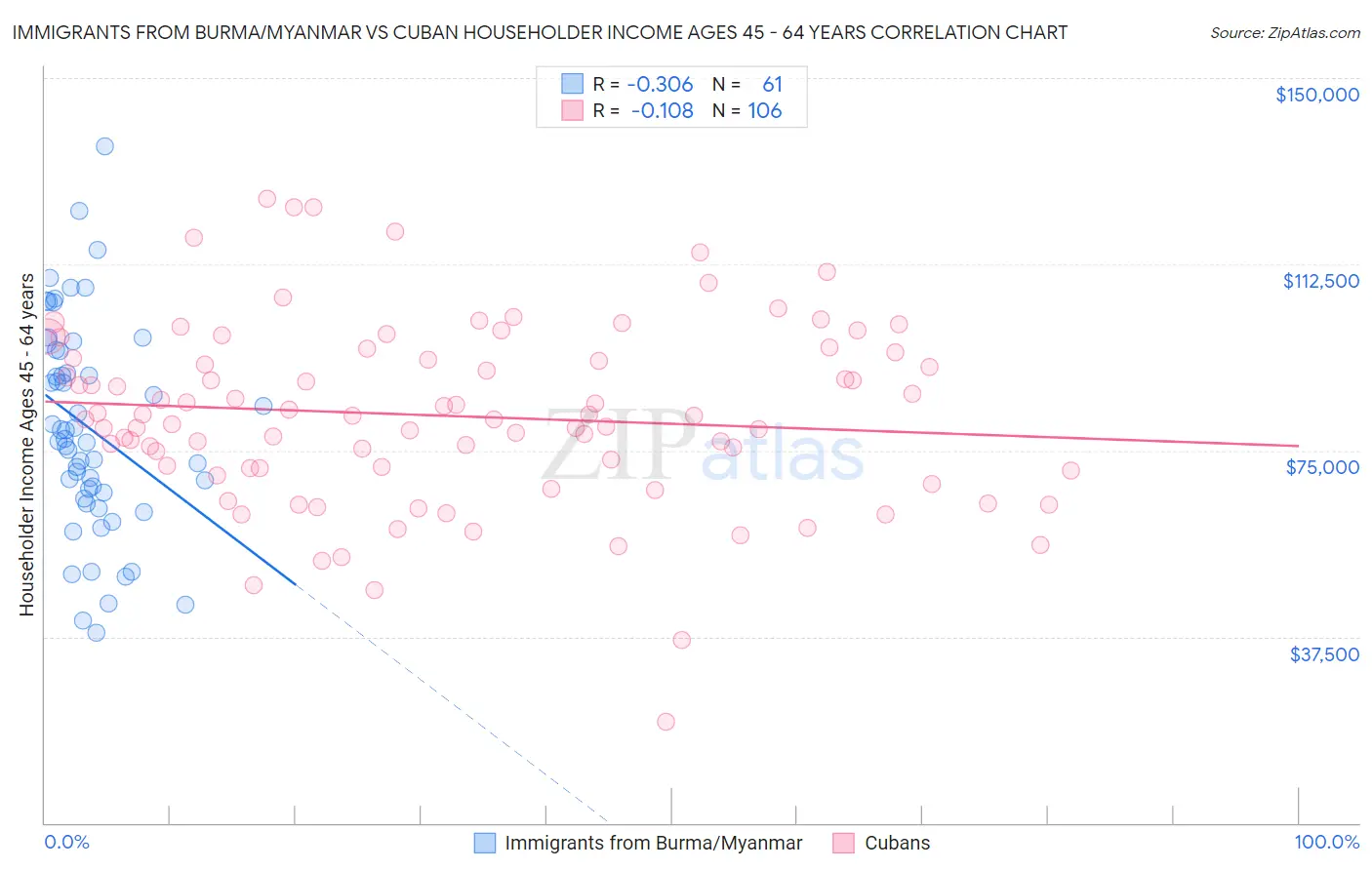 Immigrants from Burma/Myanmar vs Cuban Householder Income Ages 45 - 64 years