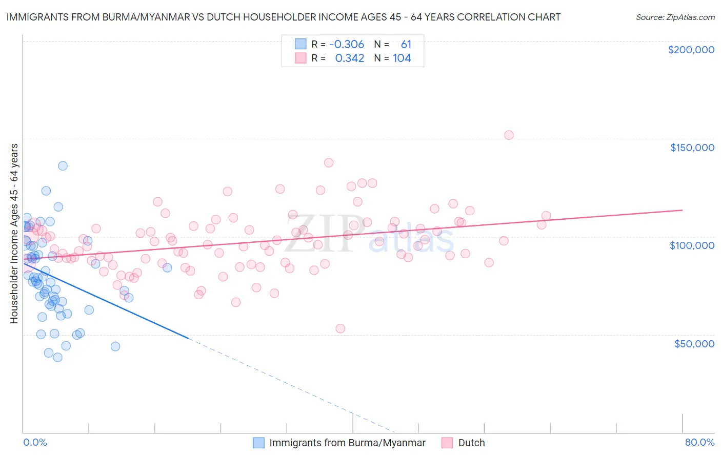 Immigrants from Burma/Myanmar vs Dutch Householder Income Ages 45 - 64 years