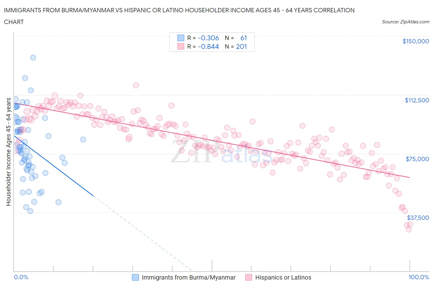 Immigrants from Burma/Myanmar vs Hispanic or Latino Householder Income Ages 45 - 64 years
