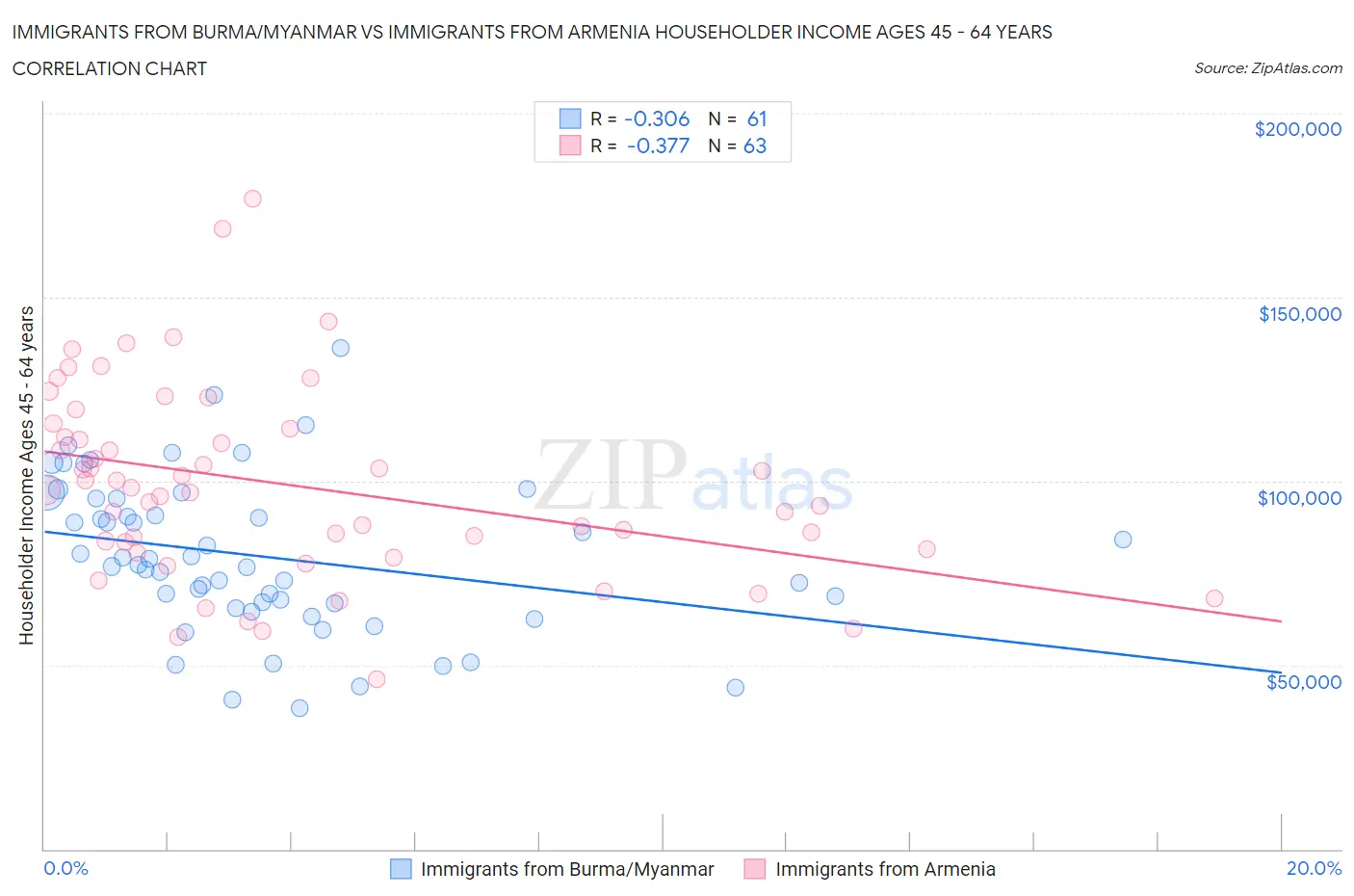 Immigrants from Burma/Myanmar vs Immigrants from Armenia Householder Income Ages 45 - 64 years