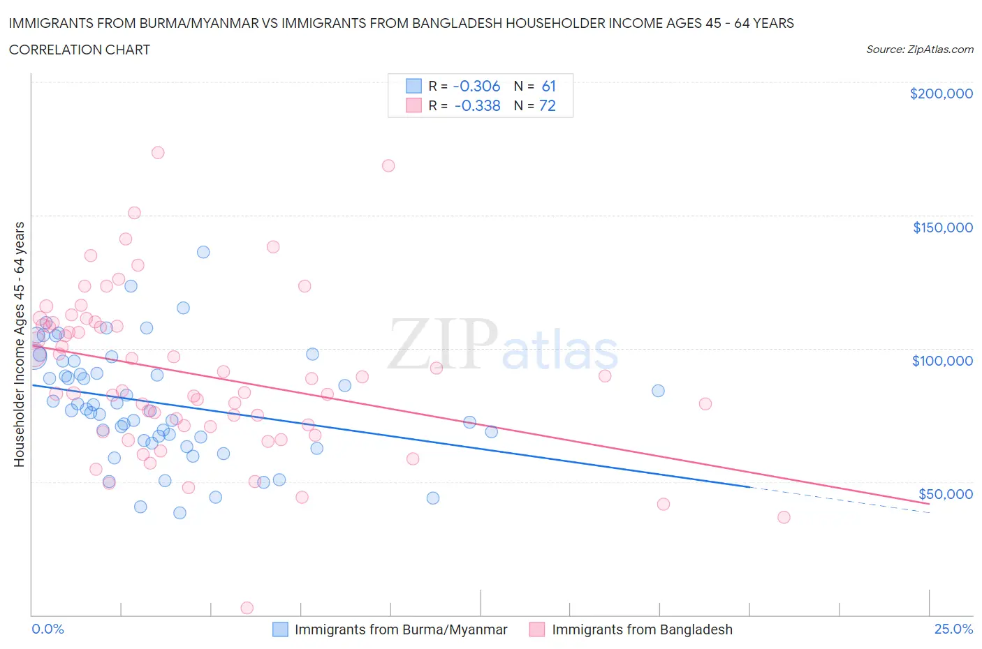 Immigrants from Burma/Myanmar vs Immigrants from Bangladesh Householder Income Ages 45 - 64 years