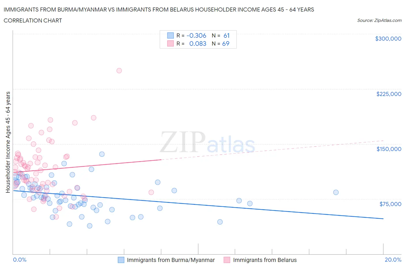 Immigrants from Burma/Myanmar vs Immigrants from Belarus Householder Income Ages 45 - 64 years