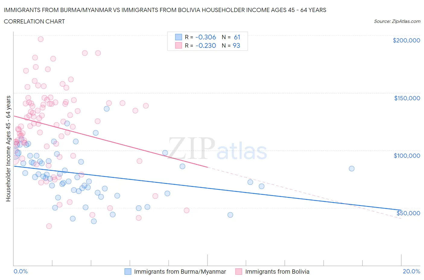 Immigrants from Burma/Myanmar vs Immigrants from Bolivia Householder Income Ages 45 - 64 years
