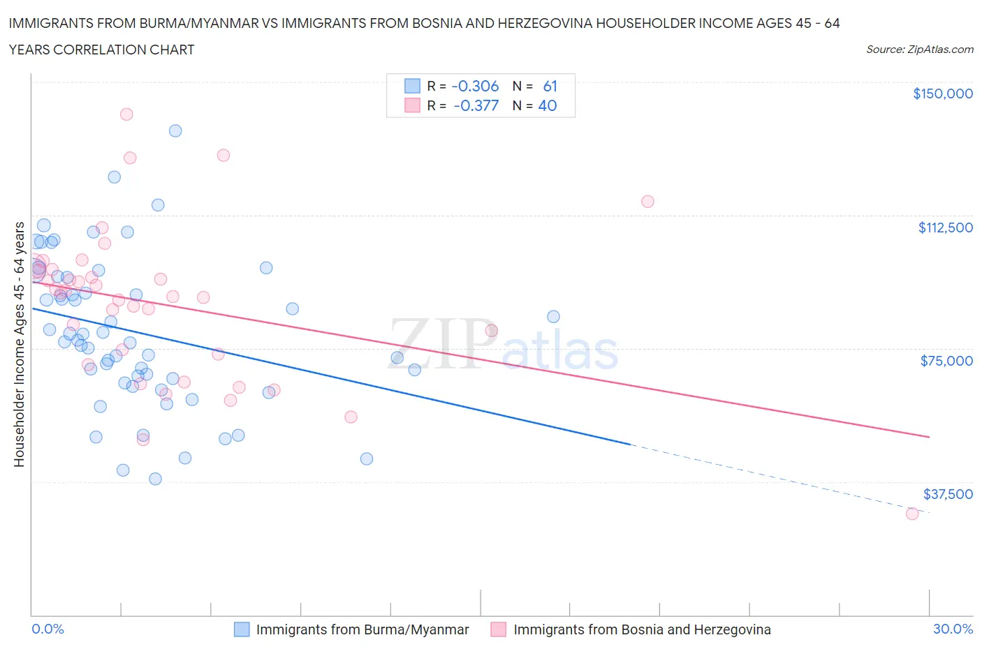 Immigrants from Burma/Myanmar vs Immigrants from Bosnia and Herzegovina Householder Income Ages 45 - 64 years
