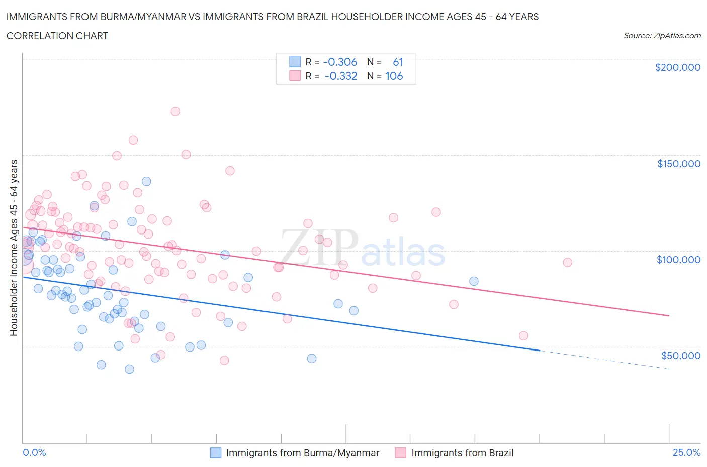 Immigrants from Burma/Myanmar vs Immigrants from Brazil Householder Income Ages 45 - 64 years