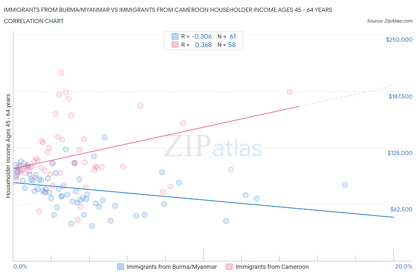 Immigrants from Burma/Myanmar vs Immigrants from Cameroon Householder Income Ages 45 - 64 years