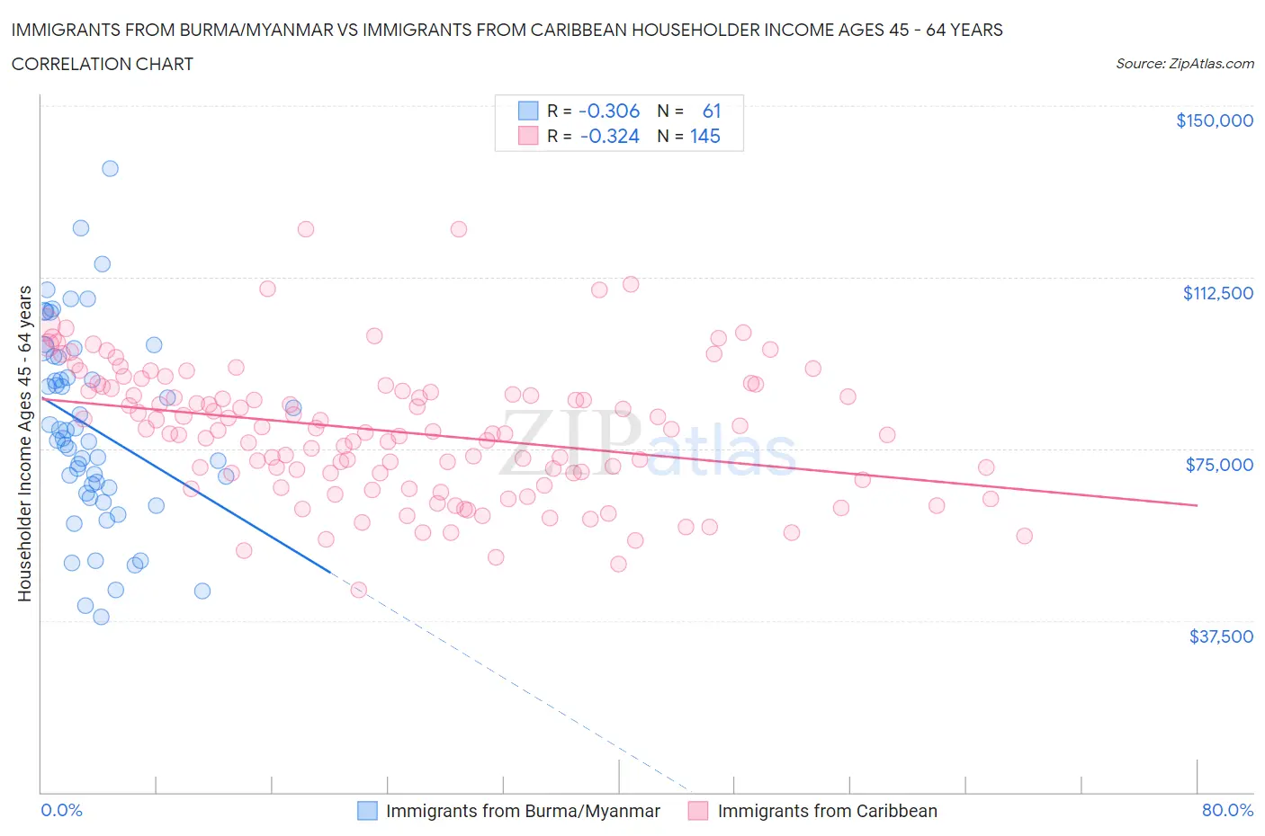 Immigrants from Burma/Myanmar vs Immigrants from Caribbean Householder Income Ages 45 - 64 years