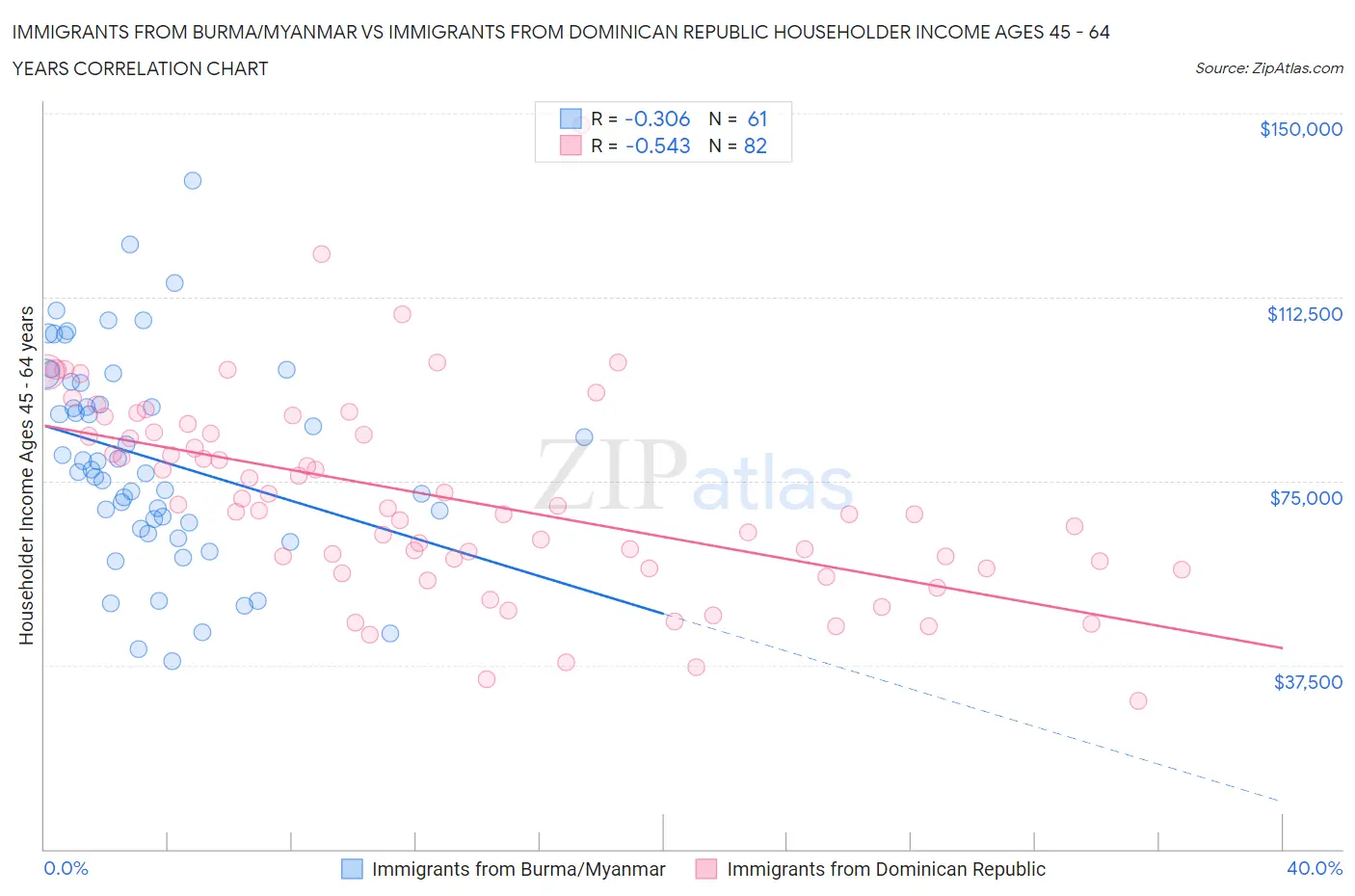 Immigrants from Burma/Myanmar vs Immigrants from Dominican Republic Householder Income Ages 45 - 64 years
