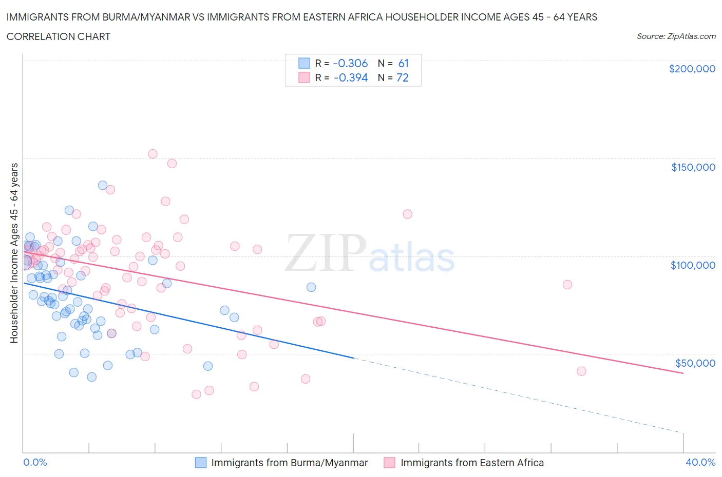 Immigrants from Burma/Myanmar vs Immigrants from Eastern Africa Householder Income Ages 45 - 64 years