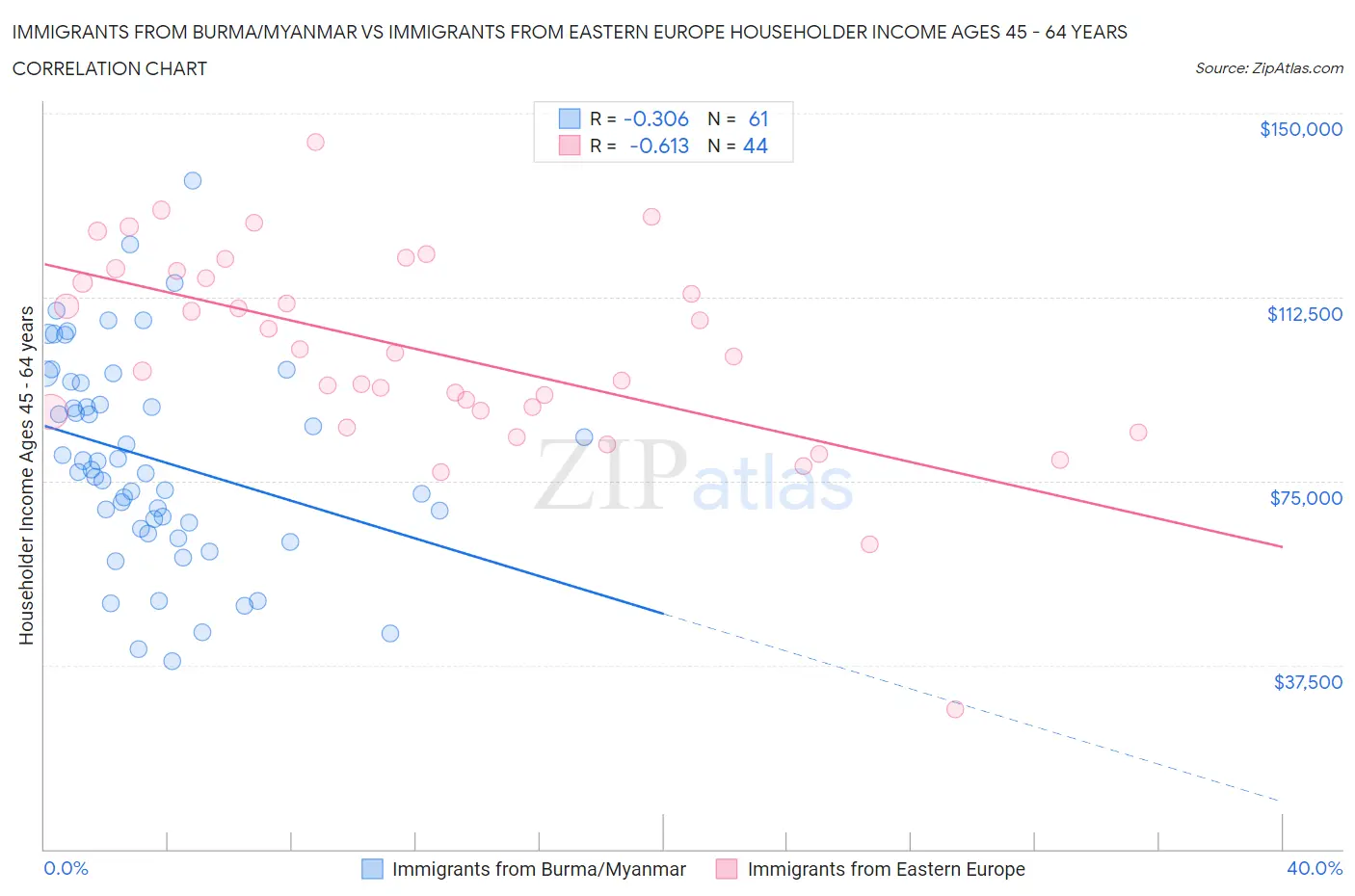 Immigrants from Burma/Myanmar vs Immigrants from Eastern Europe Householder Income Ages 45 - 64 years
