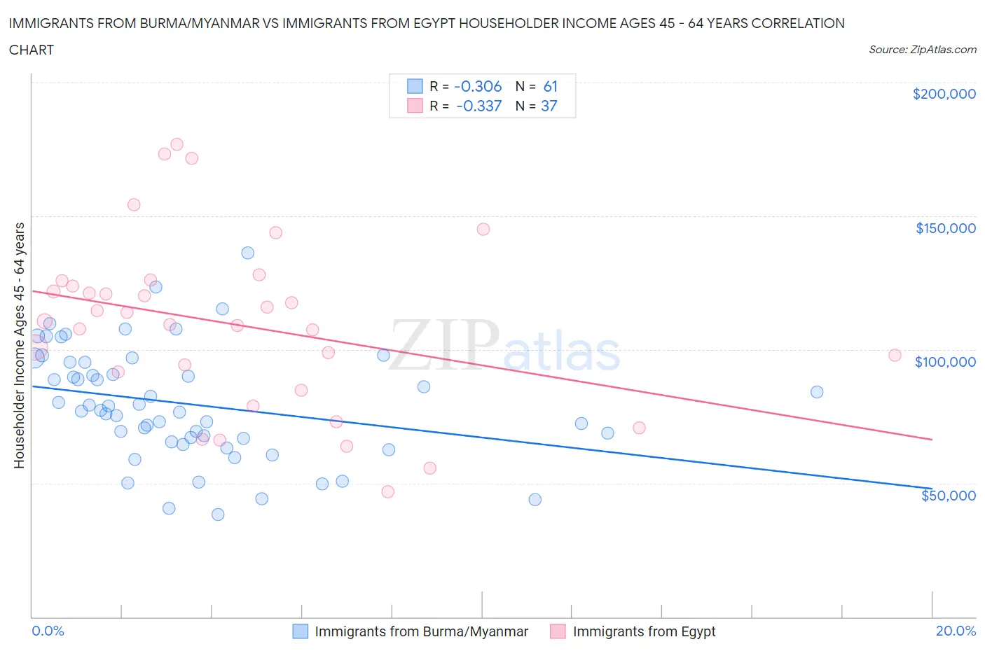 Immigrants from Burma/Myanmar vs Immigrants from Egypt Householder Income Ages 45 - 64 years