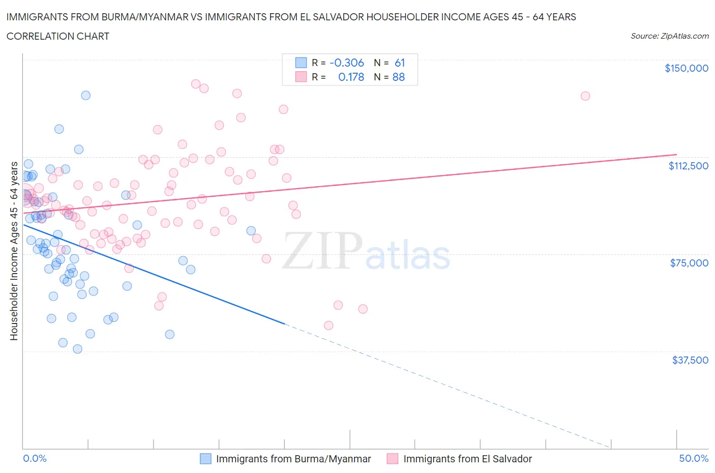 Immigrants from Burma/Myanmar vs Immigrants from El Salvador Householder Income Ages 45 - 64 years