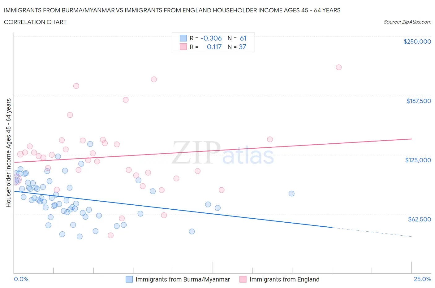 Immigrants from Burma/Myanmar vs Immigrants from England Householder Income Ages 45 - 64 years