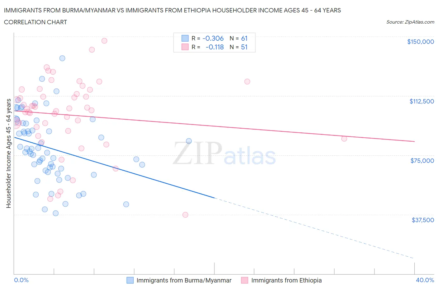 Immigrants from Burma/Myanmar vs Immigrants from Ethiopia Householder Income Ages 45 - 64 years
