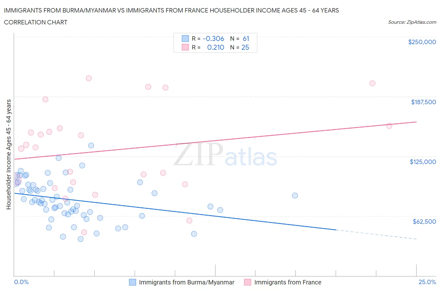 Immigrants from Burma/Myanmar vs Immigrants from France Householder Income Ages 45 - 64 years
