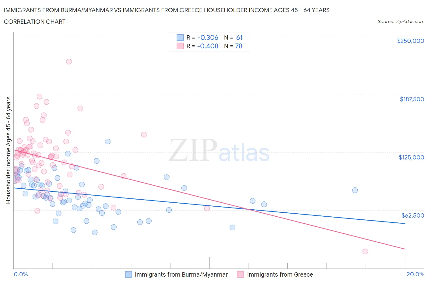 Immigrants from Burma/Myanmar vs Immigrants from Greece Householder Income Ages 45 - 64 years