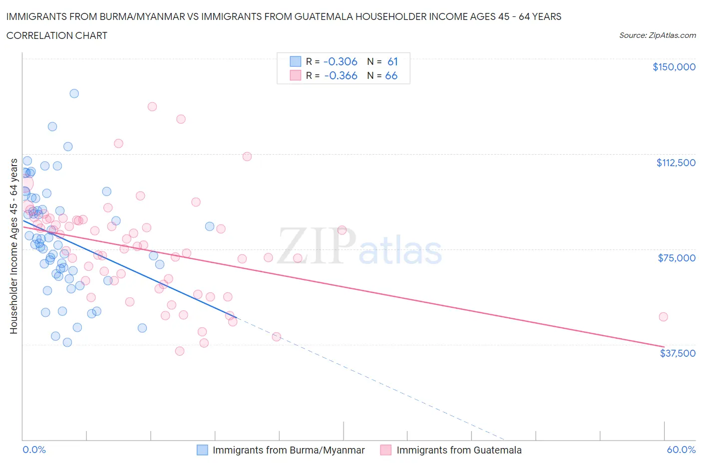 Immigrants from Burma/Myanmar vs Immigrants from Guatemala Householder Income Ages 45 - 64 years