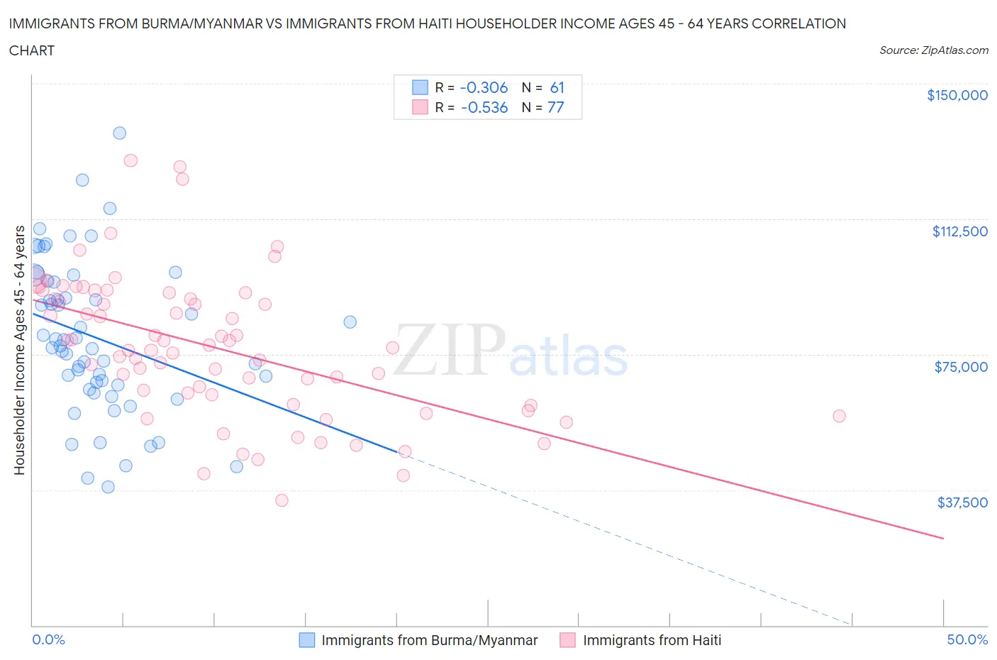 Immigrants from Burma/Myanmar vs Immigrants from Haiti Householder Income Ages 45 - 64 years