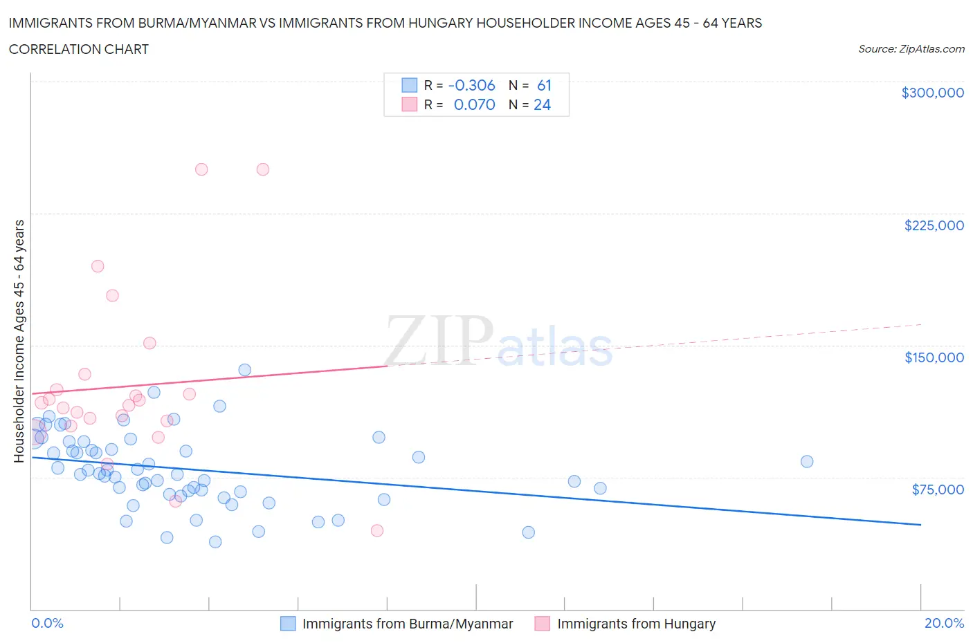 Immigrants from Burma/Myanmar vs Immigrants from Hungary Householder Income Ages 45 - 64 years