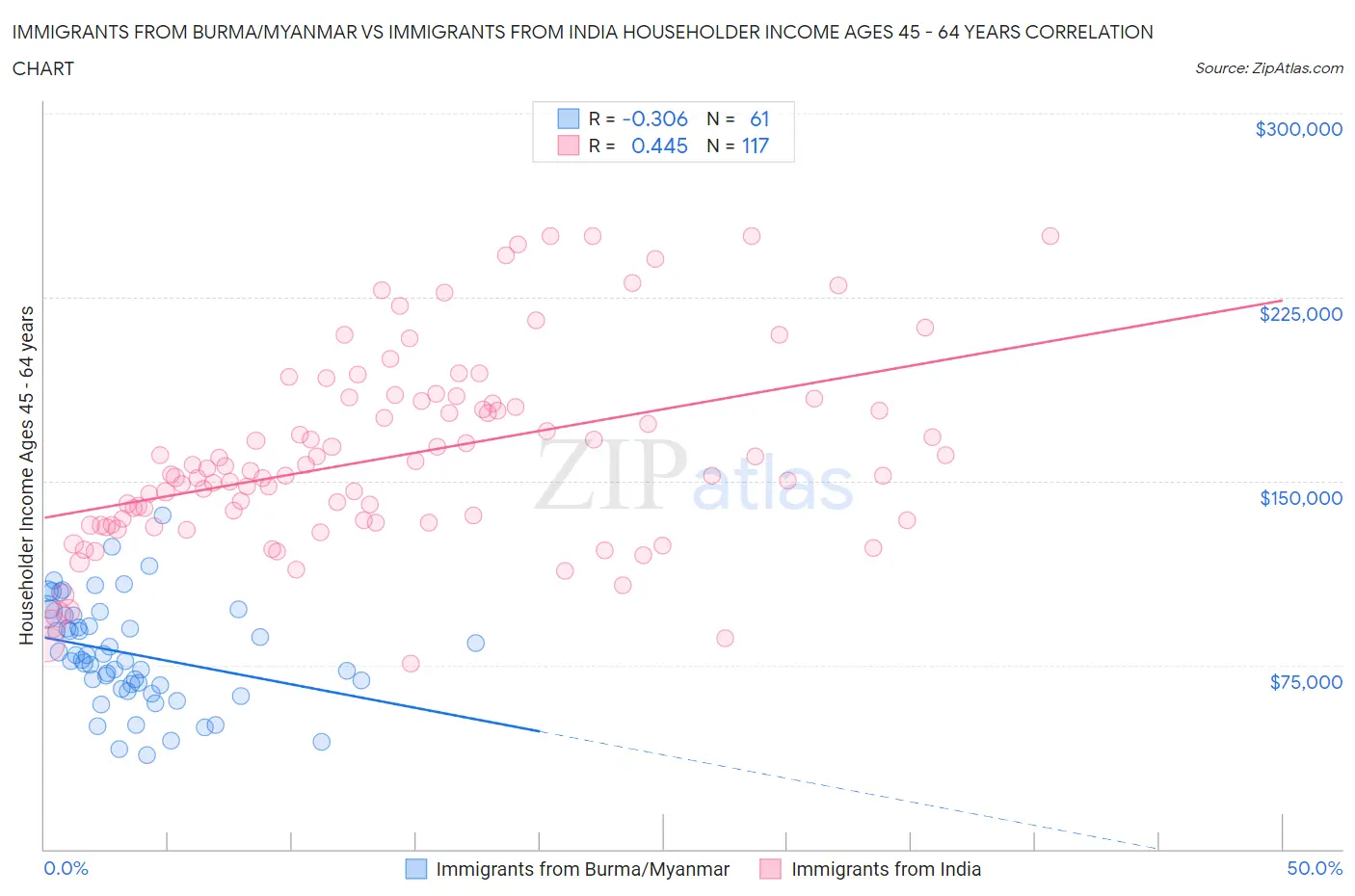 Immigrants from Burma/Myanmar vs Immigrants from India Householder Income Ages 45 - 64 years