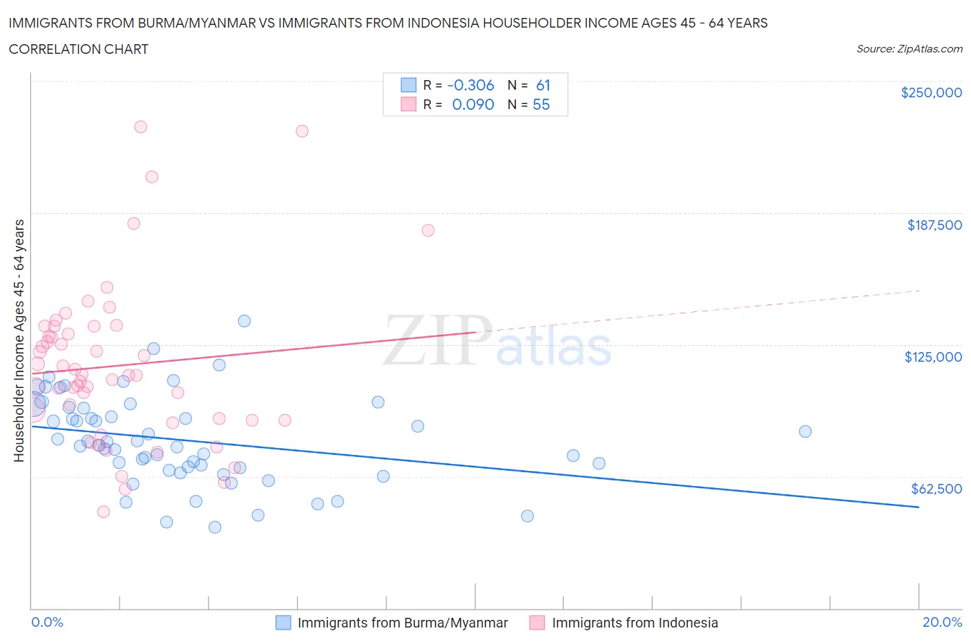 Immigrants from Burma/Myanmar vs Immigrants from Indonesia Householder Income Ages 45 - 64 years