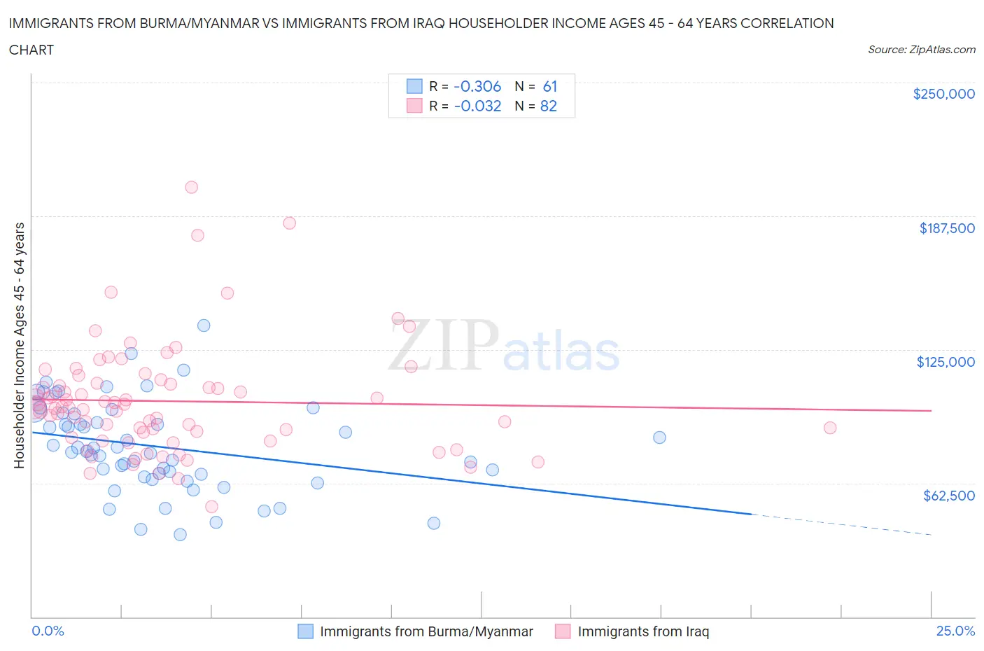 Immigrants from Burma/Myanmar vs Immigrants from Iraq Householder Income Ages 45 - 64 years