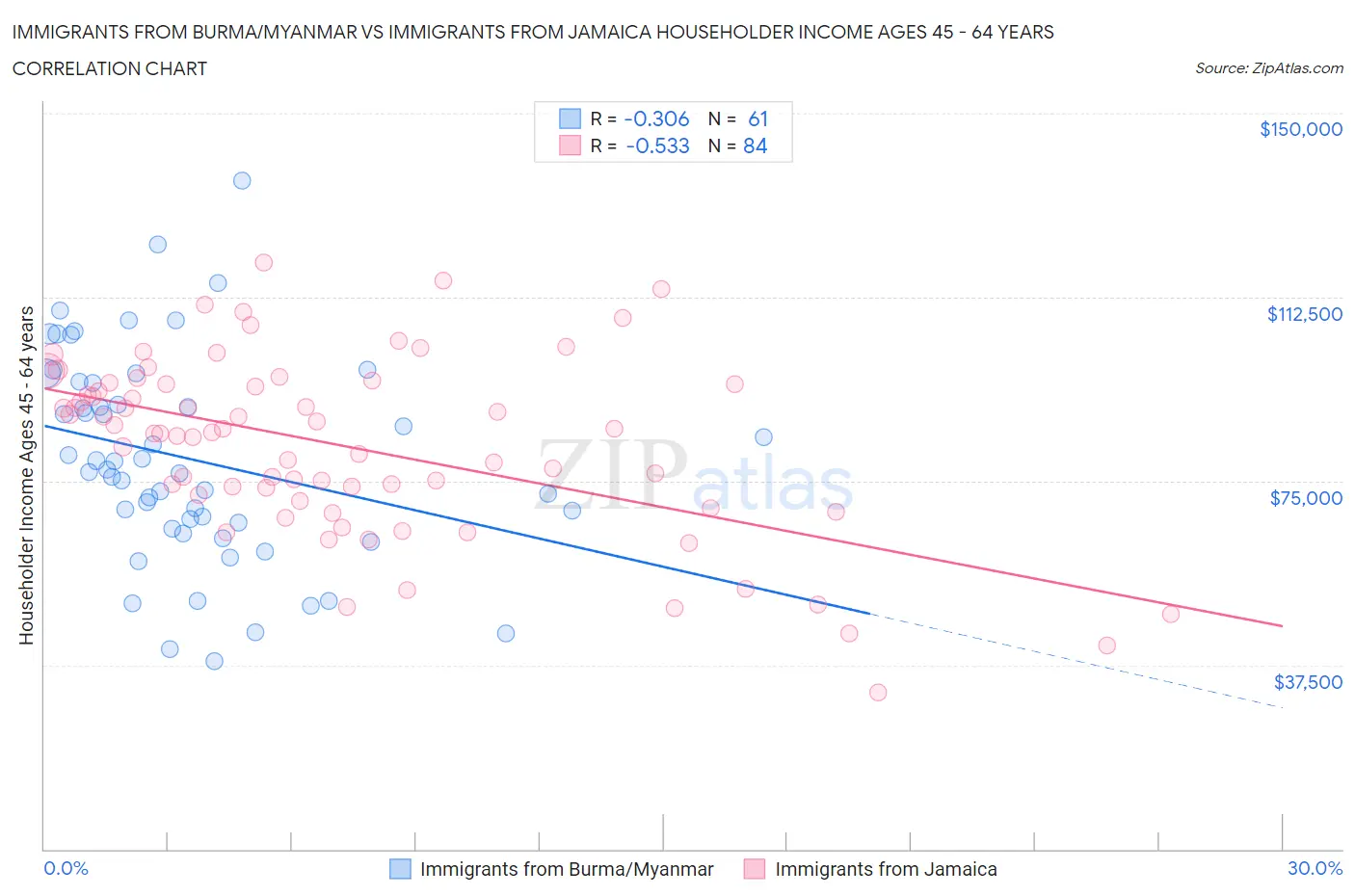 Immigrants from Burma/Myanmar vs Immigrants from Jamaica Householder Income Ages 45 - 64 years