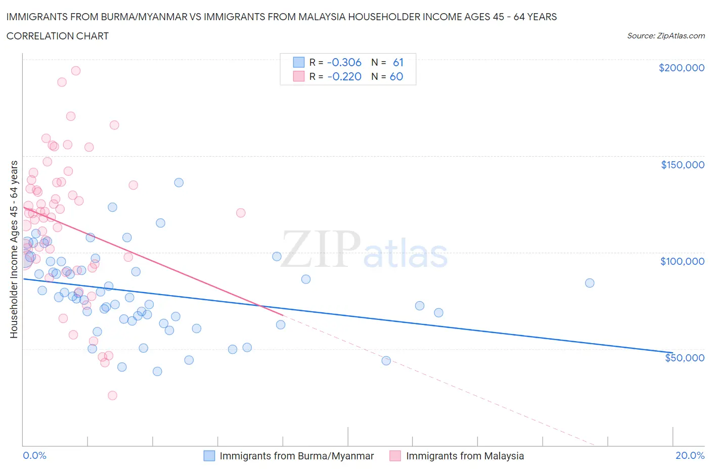 Immigrants from Burma/Myanmar vs Immigrants from Malaysia Householder Income Ages 45 - 64 years