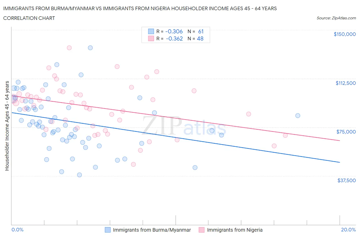 Immigrants from Burma/Myanmar vs Immigrants from Nigeria Householder Income Ages 45 - 64 years