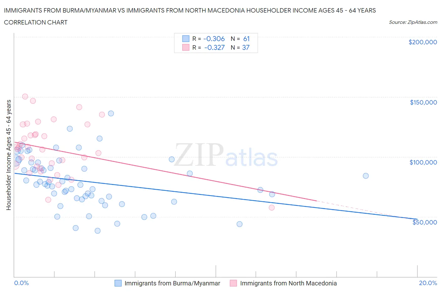 Immigrants from Burma/Myanmar vs Immigrants from North Macedonia Householder Income Ages 45 - 64 years
