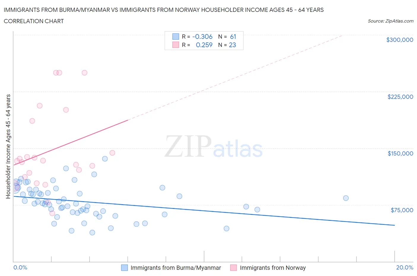 Immigrants from Burma/Myanmar vs Immigrants from Norway Householder Income Ages 45 - 64 years