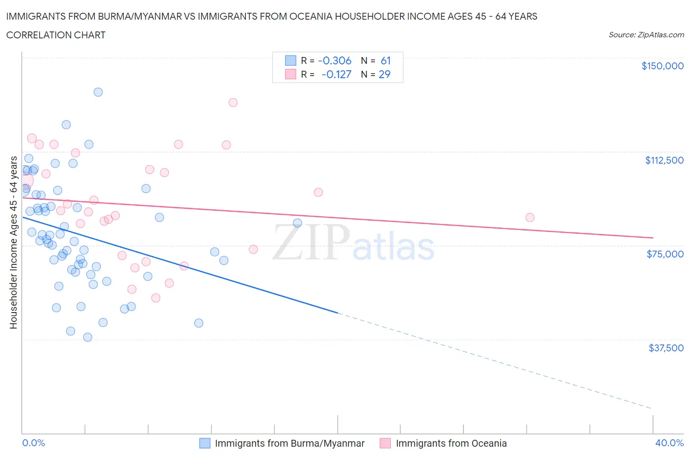 Immigrants from Burma/Myanmar vs Immigrants from Oceania Householder Income Ages 45 - 64 years