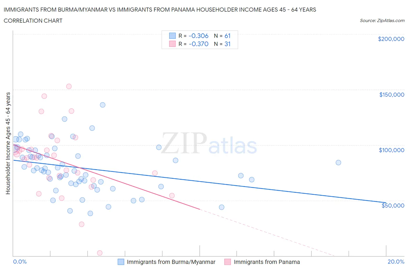 Immigrants from Burma/Myanmar vs Immigrants from Panama Householder Income Ages 45 - 64 years