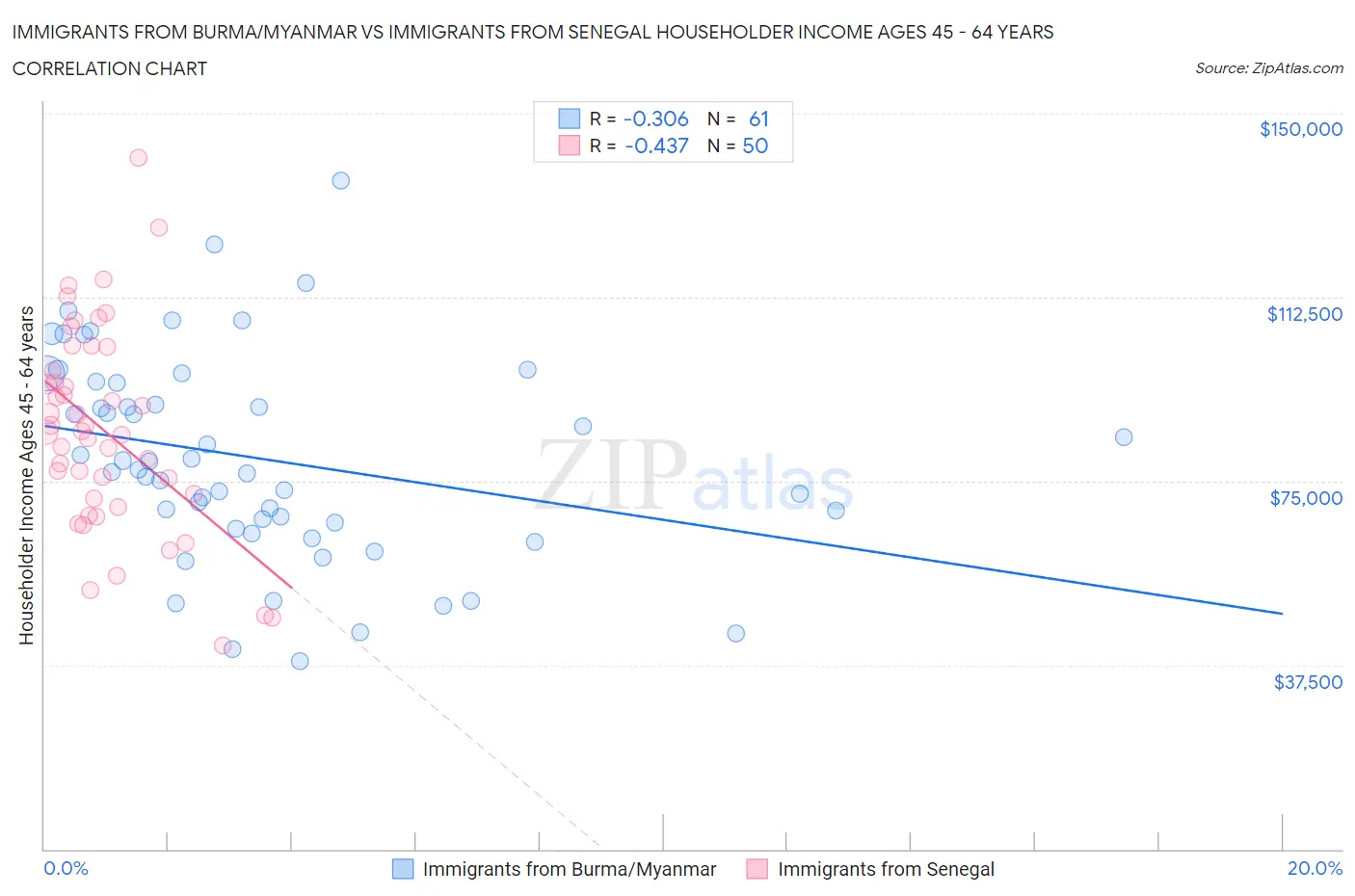 Immigrants from Burma/Myanmar vs Immigrants from Senegal Householder Income Ages 45 - 64 years