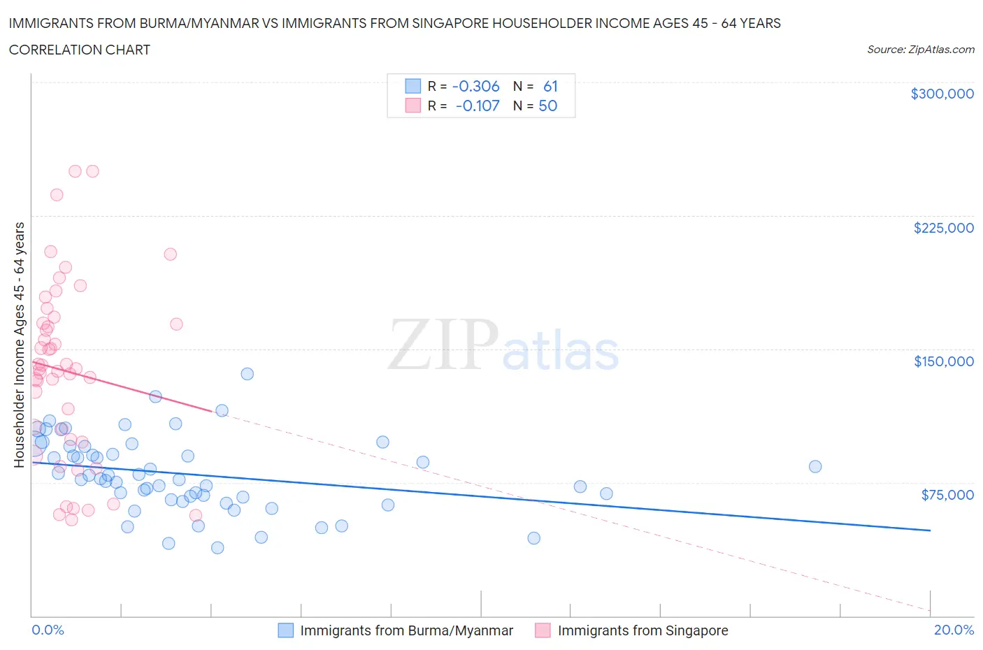 Immigrants from Burma/Myanmar vs Immigrants from Singapore Householder Income Ages 45 - 64 years