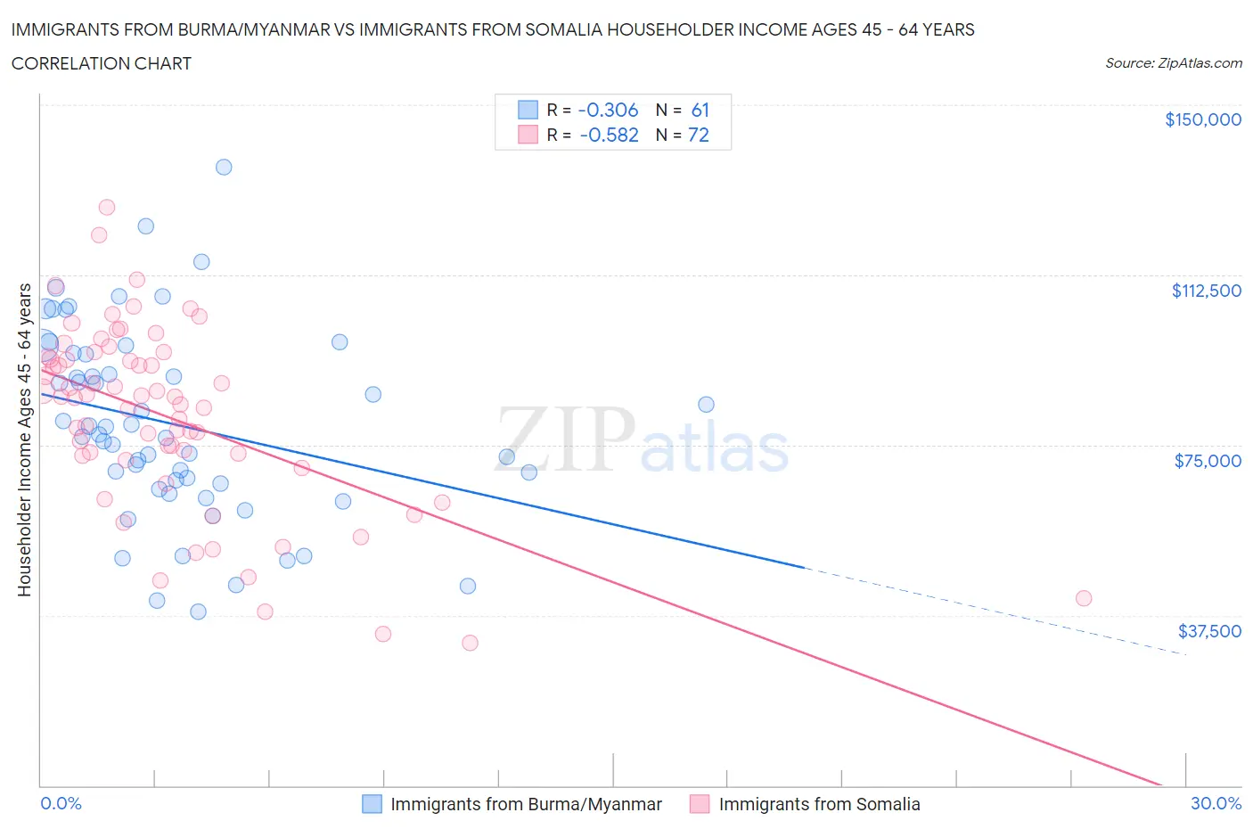 Immigrants from Burma/Myanmar vs Immigrants from Somalia Householder Income Ages 45 - 64 years