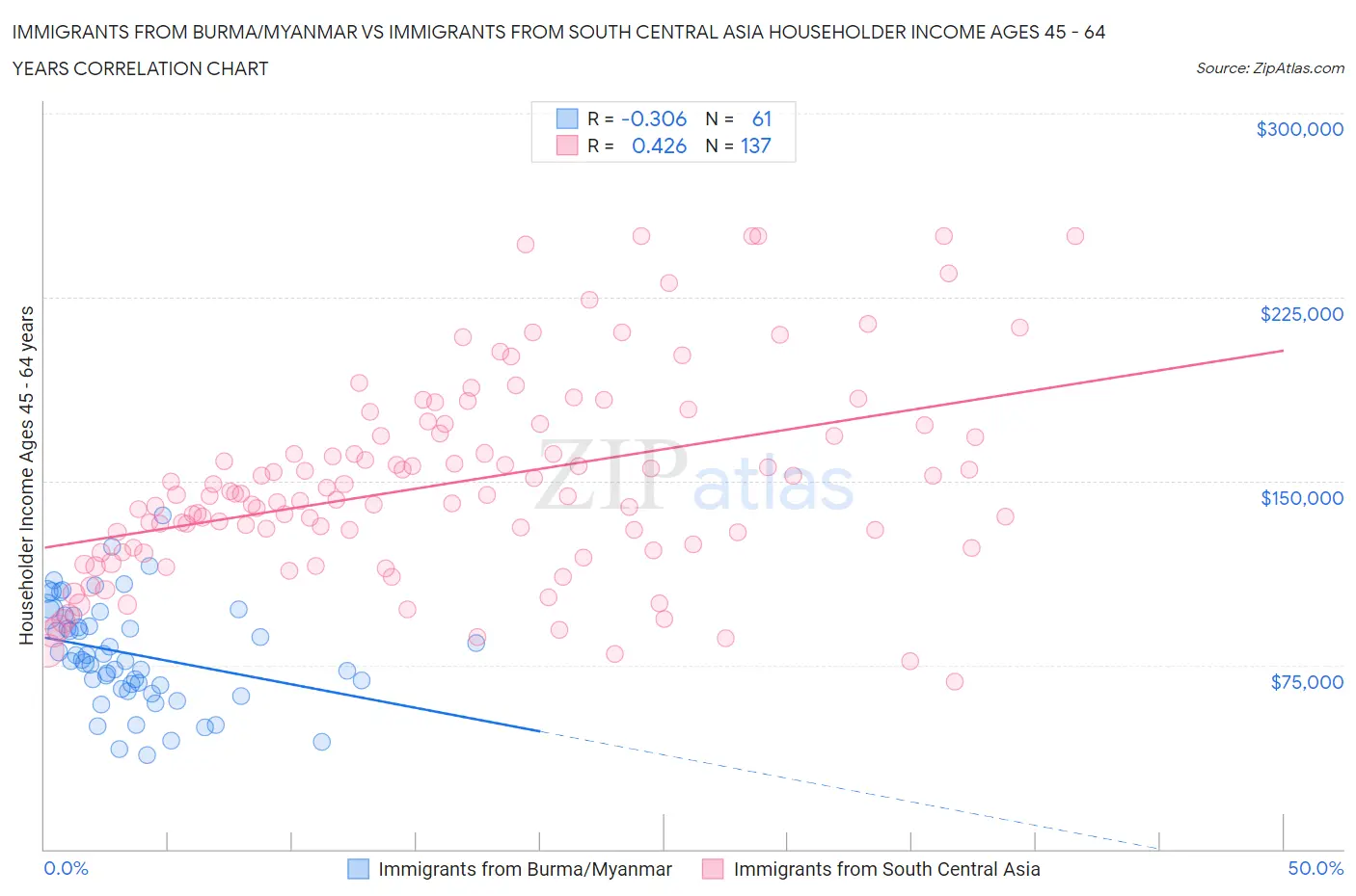 Immigrants from Burma/Myanmar vs Immigrants from South Central Asia Householder Income Ages 45 - 64 years
