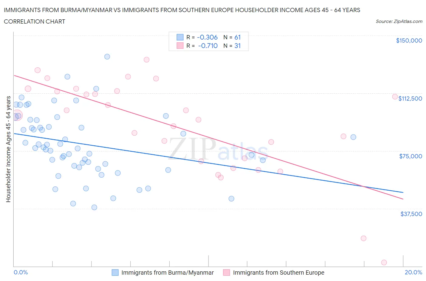 Immigrants from Burma/Myanmar vs Immigrants from Southern Europe Householder Income Ages 45 - 64 years