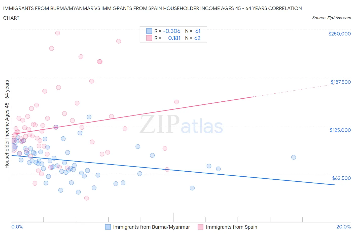 Immigrants from Burma/Myanmar vs Immigrants from Spain Householder Income Ages 45 - 64 years