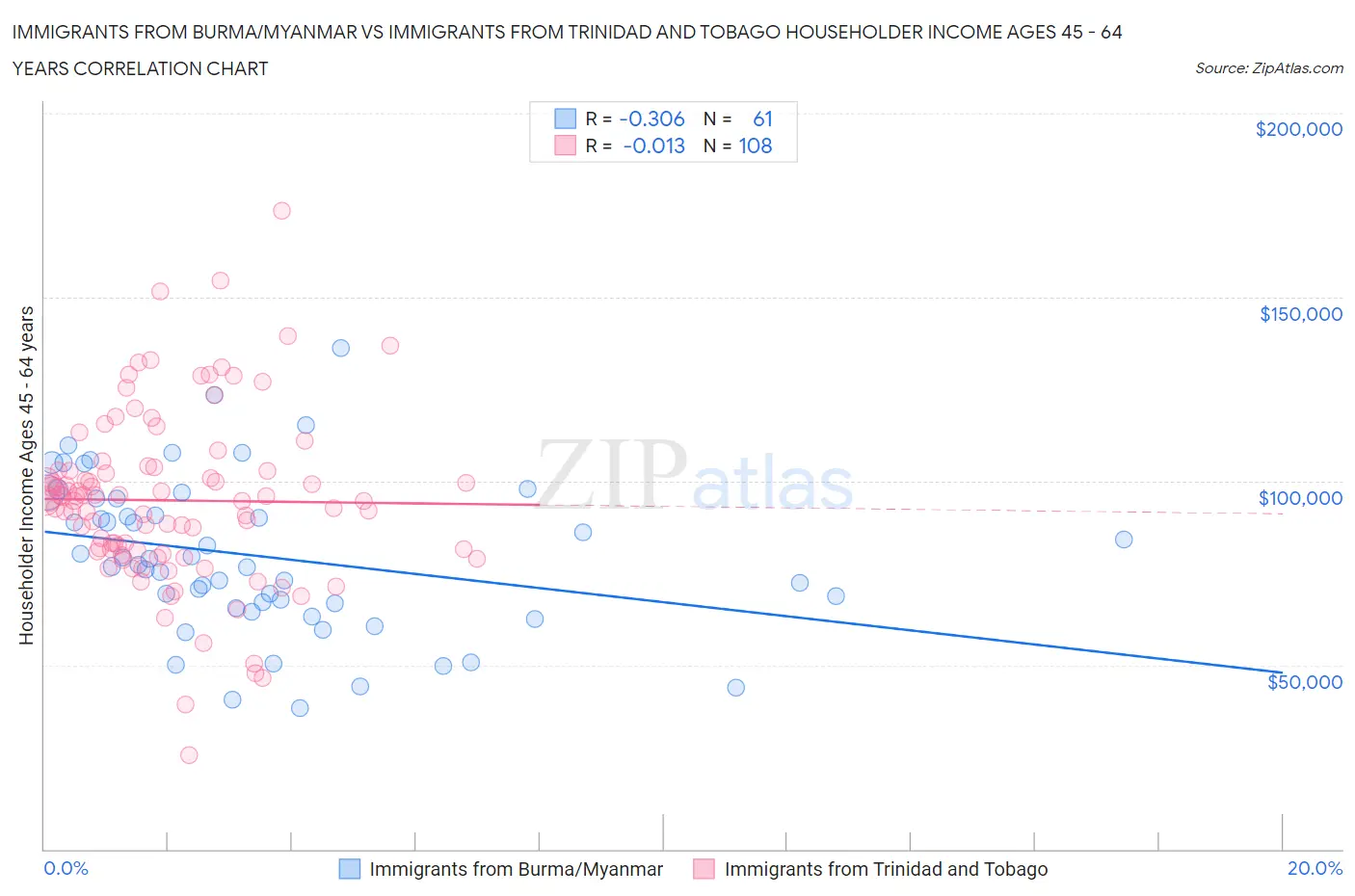 Immigrants from Burma/Myanmar vs Immigrants from Trinidad and Tobago Householder Income Ages 45 - 64 years