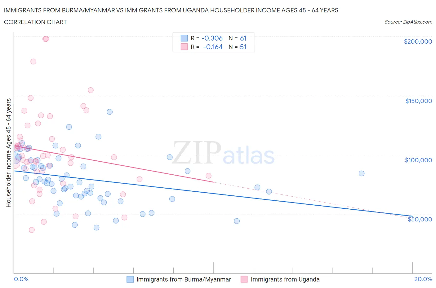 Immigrants from Burma/Myanmar vs Immigrants from Uganda Householder Income Ages 45 - 64 years